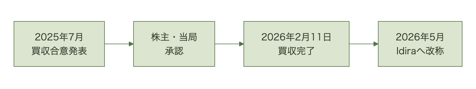 Palo Alto NetworksによるCyberArk買収の主要マイルストーンを時系列で示すフロー図