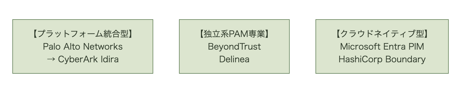 PAM市場をプラットフォーム統合型・独立系専業・クラウドネイティブ型の3グループに分類した図