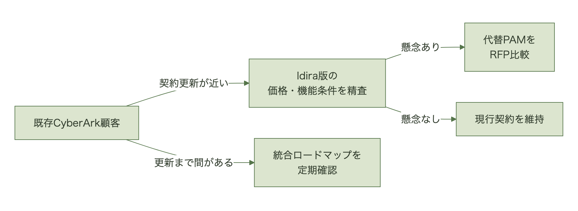 契約更新時期と懸念の有無に応じて現行維持か代替製品比較かを分岐させる意思決定フロー図