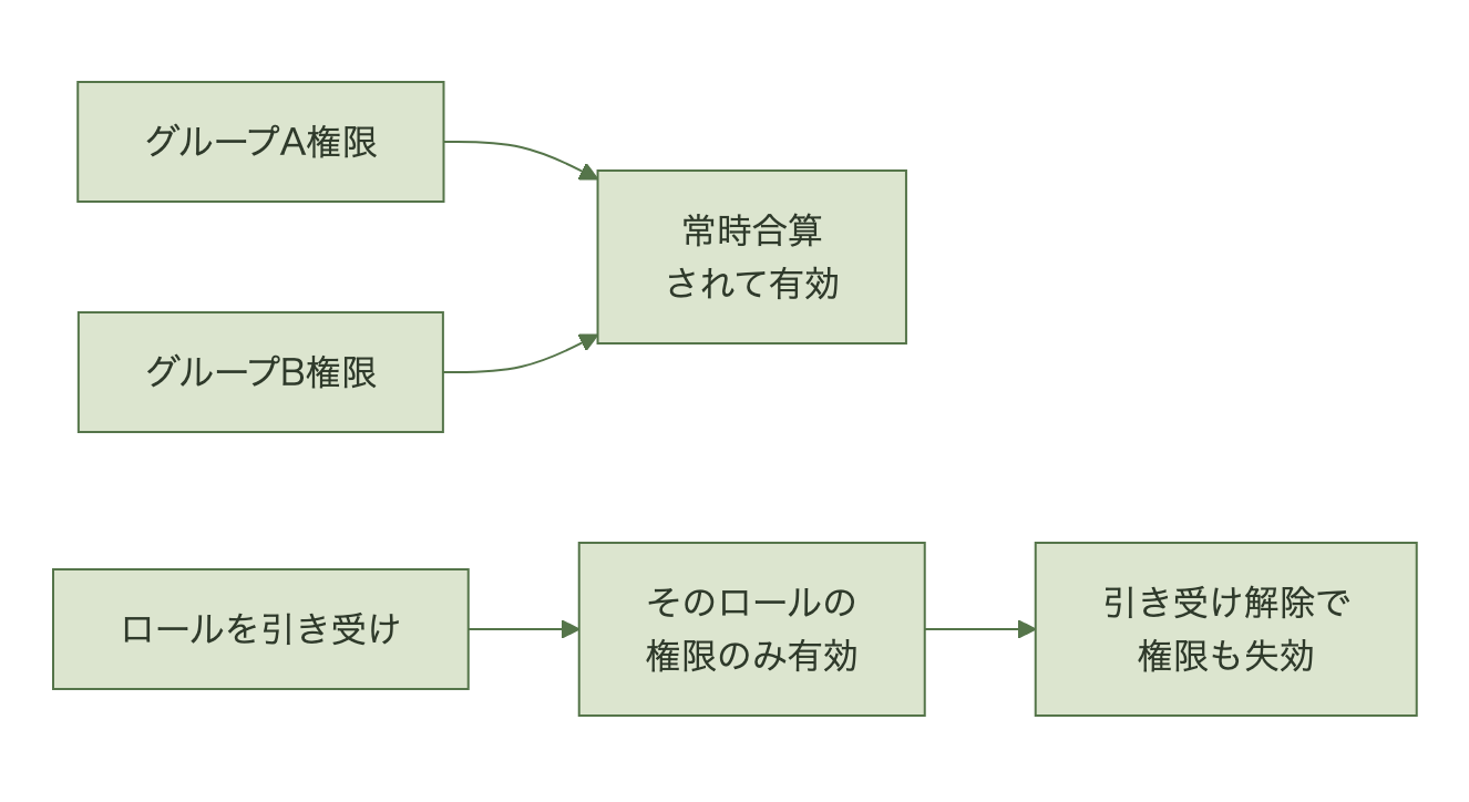 従来方式は複数グループの権限が常時合算されるのに対し、RBACは引き受けたロールの権限のみが一時的に有効になり、解除で失効することを示す比較図
