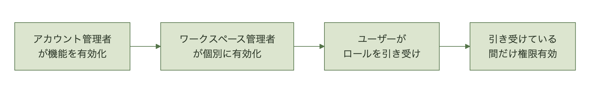 アカウント管理者が有効化し、ワークスペース管理者が有効化し、ユーザーがロールを引き受け、引き受けている間だけ権限が有効になる流れ図