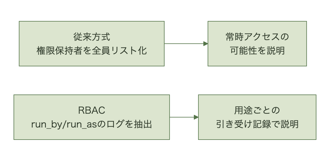 従来方式は権限保持者全員をリスト化して常時アクセスの可能性を説明する必要があるのに対し、RBACはrun_byとrun_asのログから用途ごとの引き受け記録で説明できることを示す図