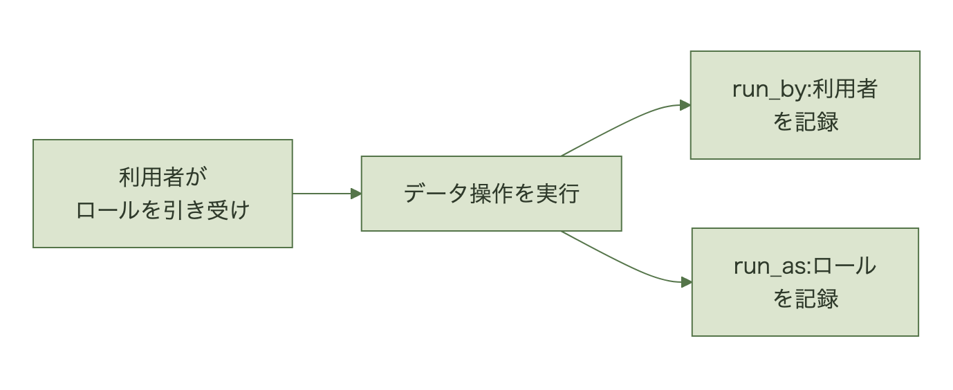 ロール引き受け中の操作が引き受けた人と引き受けたロールの両方で記録される流れ