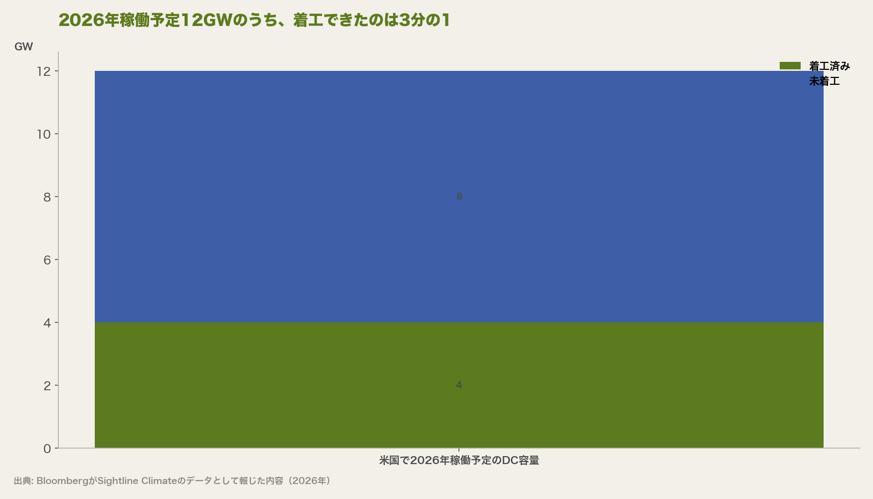 2026年稼働予定12GWのうち、着工できたのは3分の1