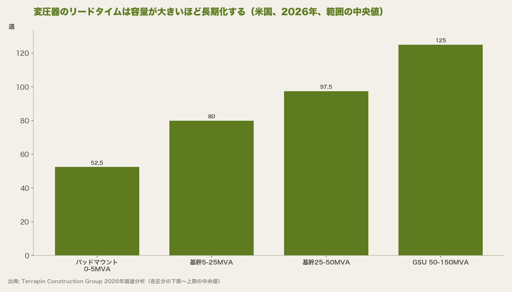 変圧器のリードタイムは容量が大きいほど長期化する（米国、2026年、範囲の中央値）