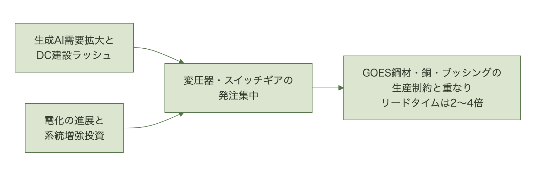 需要側の複数プレイヤーが同じ供給制約にぶつかっている