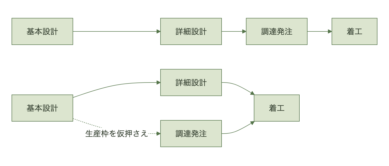 発注を基本設計と並行させると、調達が着工の前に立ちはだからない