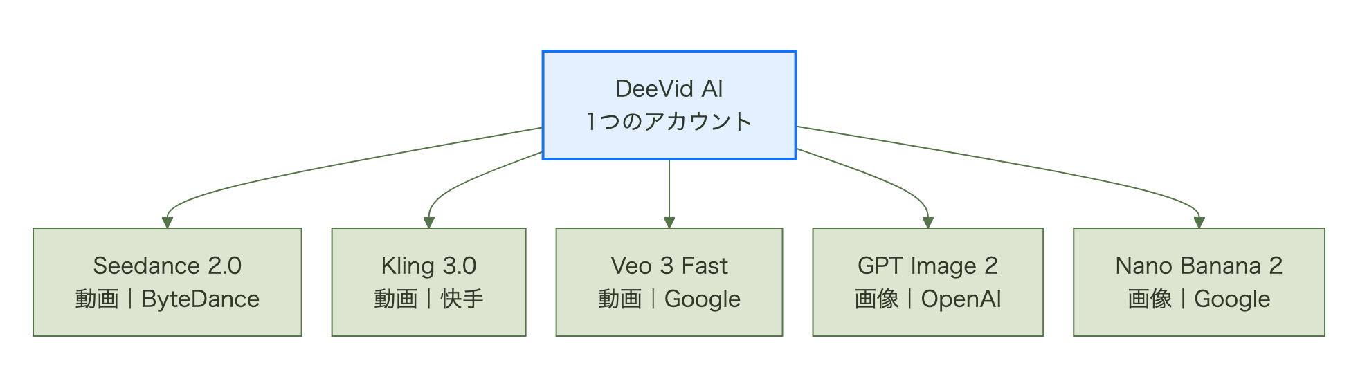 DeeVid AIは1つのアカウントで動画のSeedance 2.0・Kling 3.0・Veo 3 Fastと画像のGPT Image 2・Nano Banana 2を使い分けられる