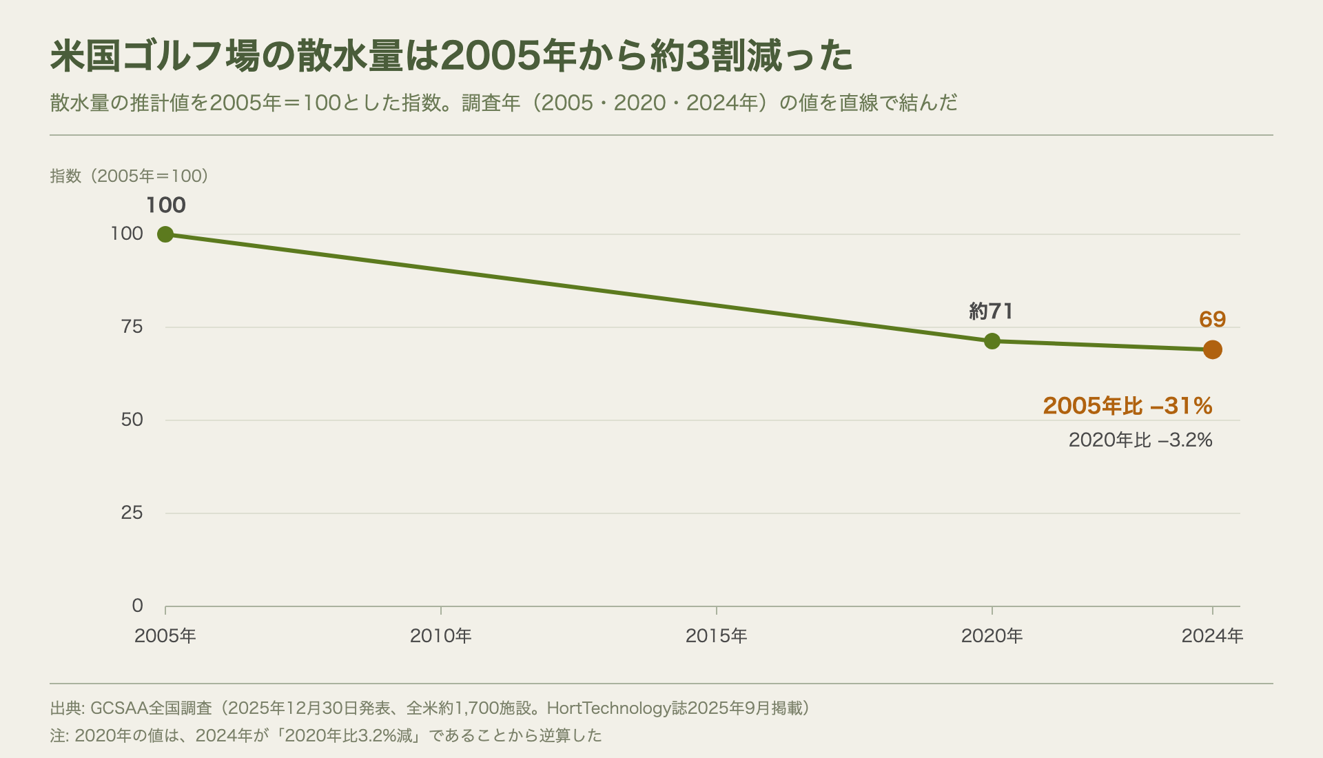 米国ゴルフ場の散水量の指数が、2005年の100から2020年に約71、2024年に69へ下がったことを示す折れ線グラフ