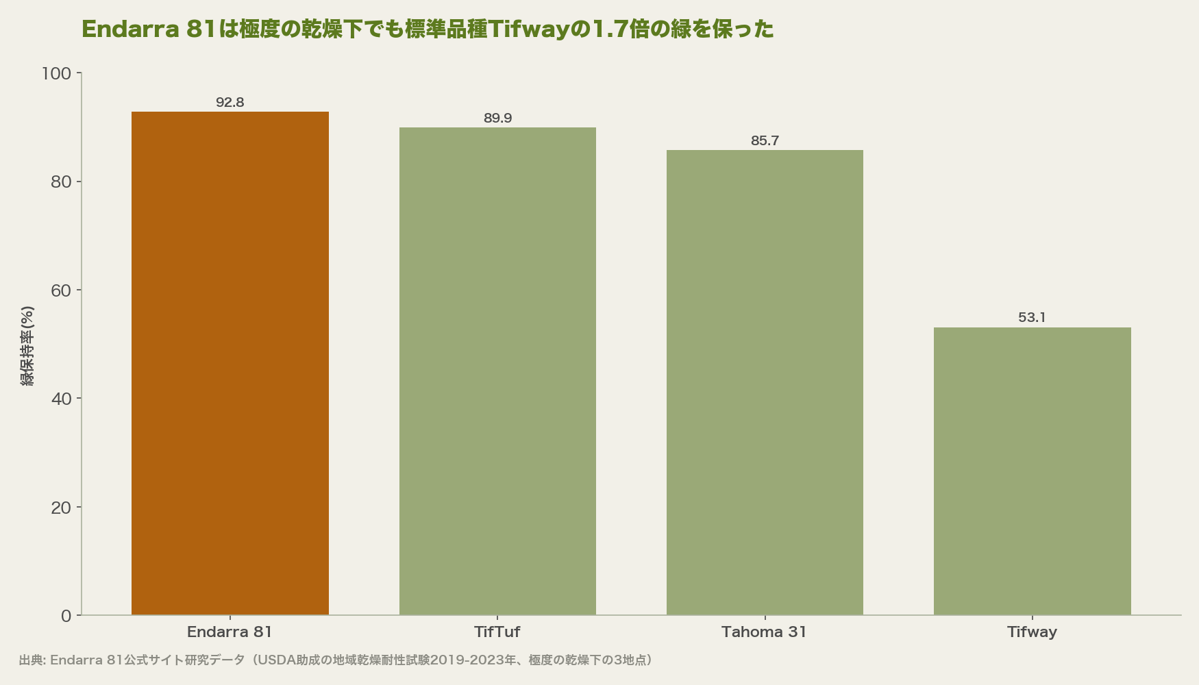 Endarra 81は極度の乾燥下でも標準品種Tifwayの1.7倍の緑を保った