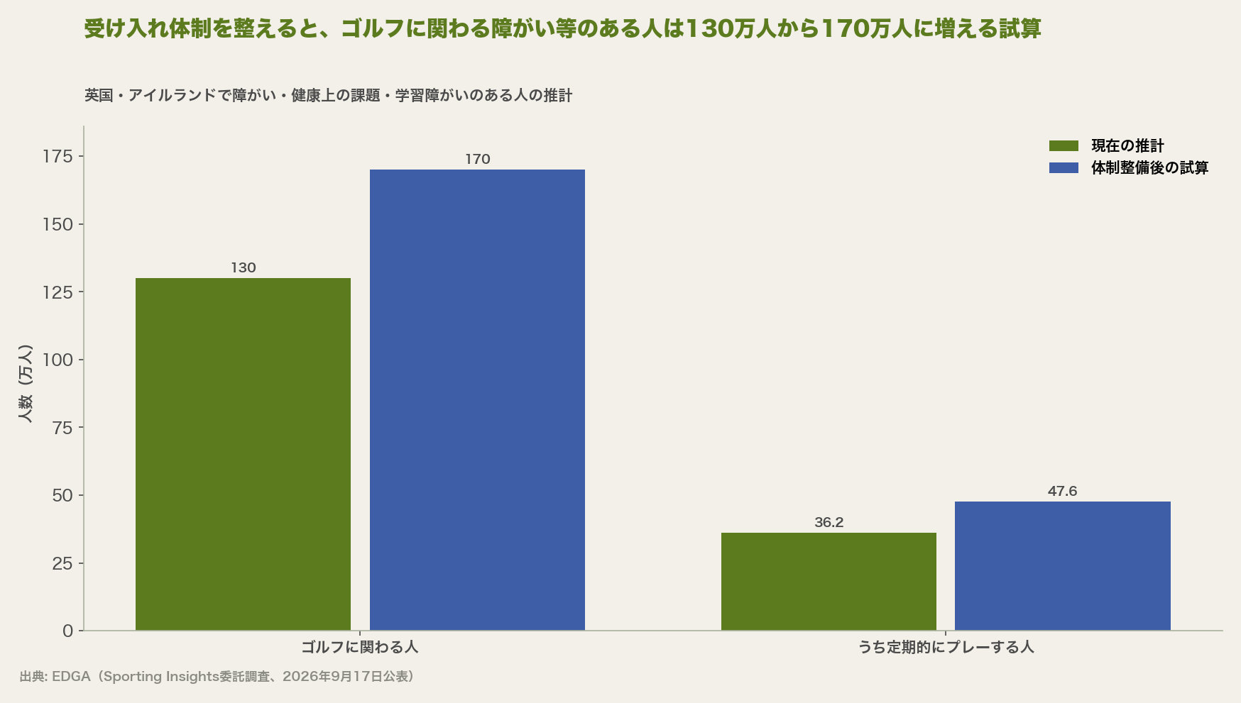 受け入れ体制を整えると、ゴルフに関わる障がい等のある人は130万人から170万人に増える試算