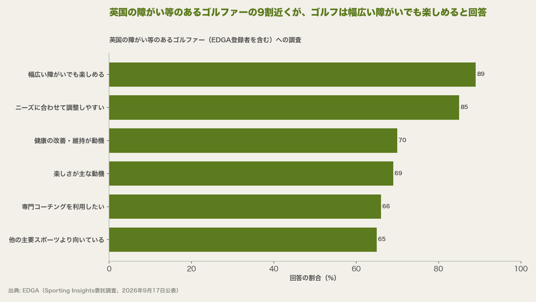 英国の障がい等のあるゴルファーの9割近くが、ゴルフは幅広い障がいでも楽しめると回答