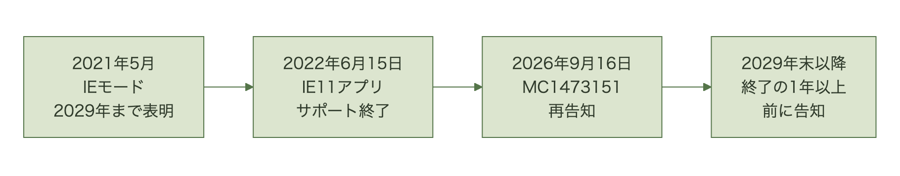 2021年5月の発表から2029年末以降の終了までのIEモードの時系列