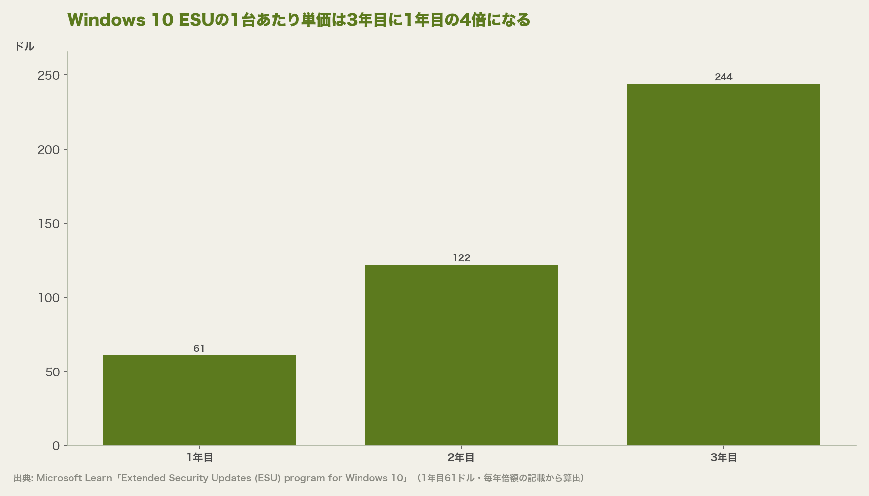 Windows 10 ESUの1台あたり単価は3年目に1年目の4倍になる