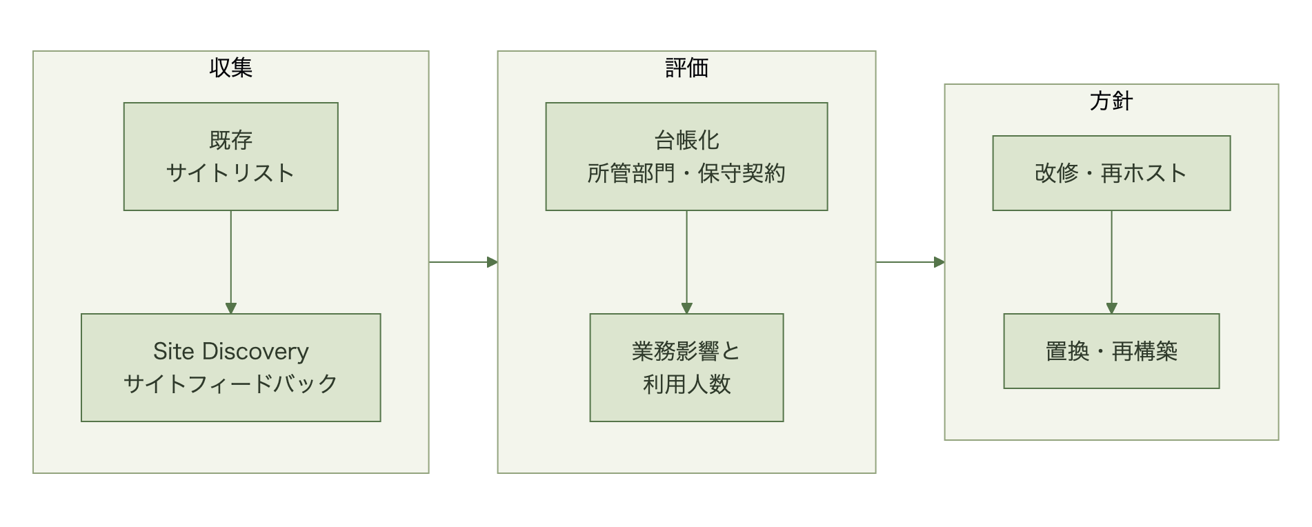 サイト収集、台帳化、業務影響評価を経て4つの改修方針に振り分ける流れ