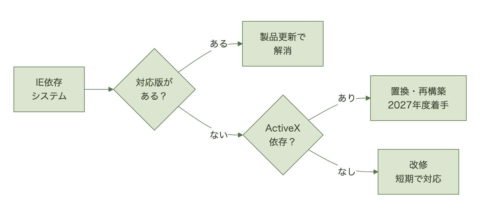 ベンダー対応版の有無とActiveX依存の有無で改修方針を振り分ける判定図