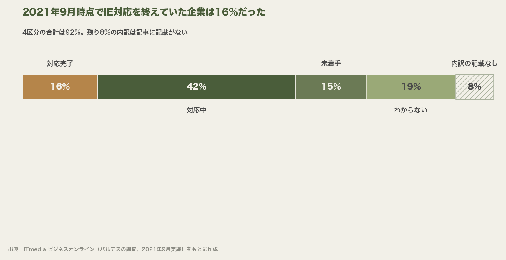 2021年9月のIEサポート終了対応状況を100%積み上げ棒で示した図。対応完了16%、対応中42%、未着手15%、わからない19%、記事に内訳の記載がない残り8%