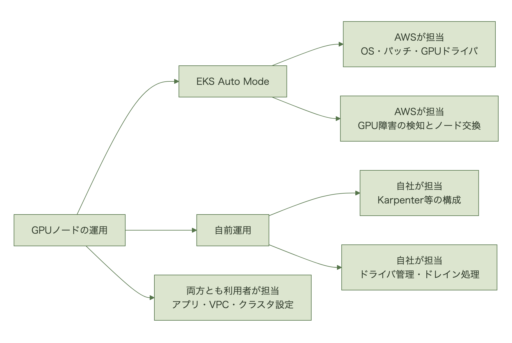 GPUノードの運用のうち、EKS Auto ModeではOS・パッチ・GPUドライバとGPU障害ノードの交換をAWSが担い、自前運用ではKarpenter等の構成とドライバ管理・ドレイン処理を自社が担うことを示す図。アプリケーションとVPC・クラスタ設定はどちらでも利用者側に残る