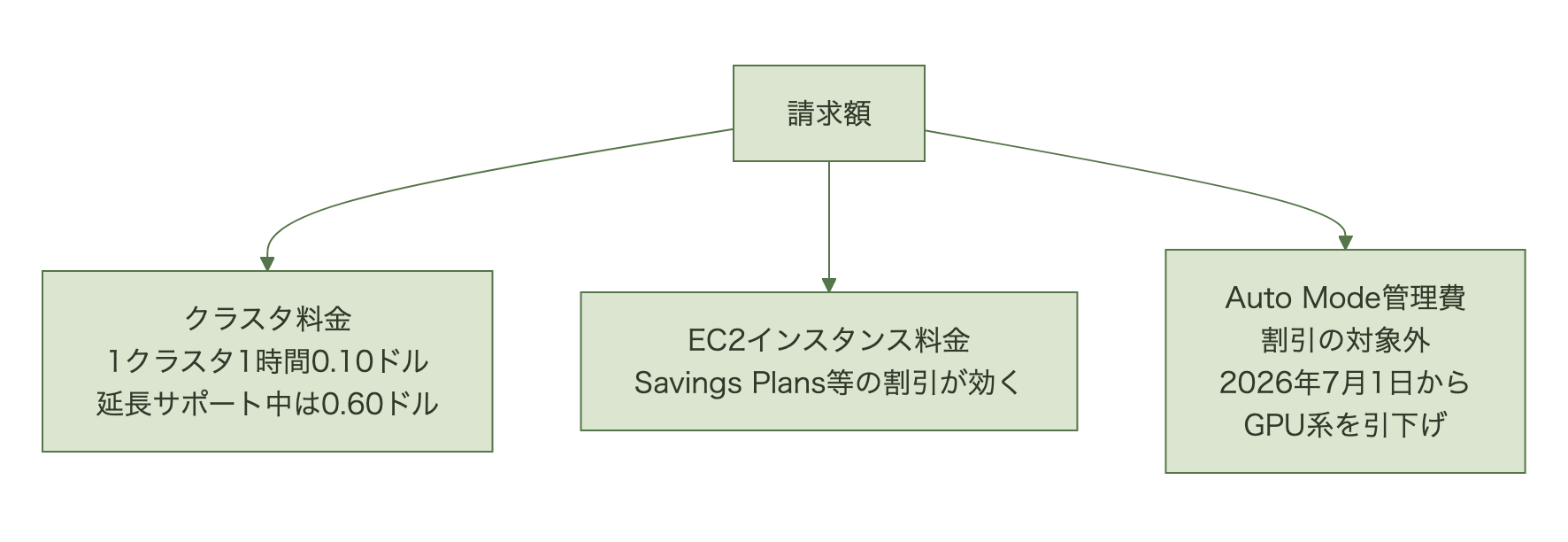 EKS Auto Modeの請求が、1クラスタ1時間0.10ドル（延長サポート中は0.60ドル）のクラスタ料金、Savings Plans等の割引が効くEC2インスタンス料金、割引の対象外で2026年7月1日からGPU系が引き下げられたAuto Mode管理費の3要素で構成されることを示す図