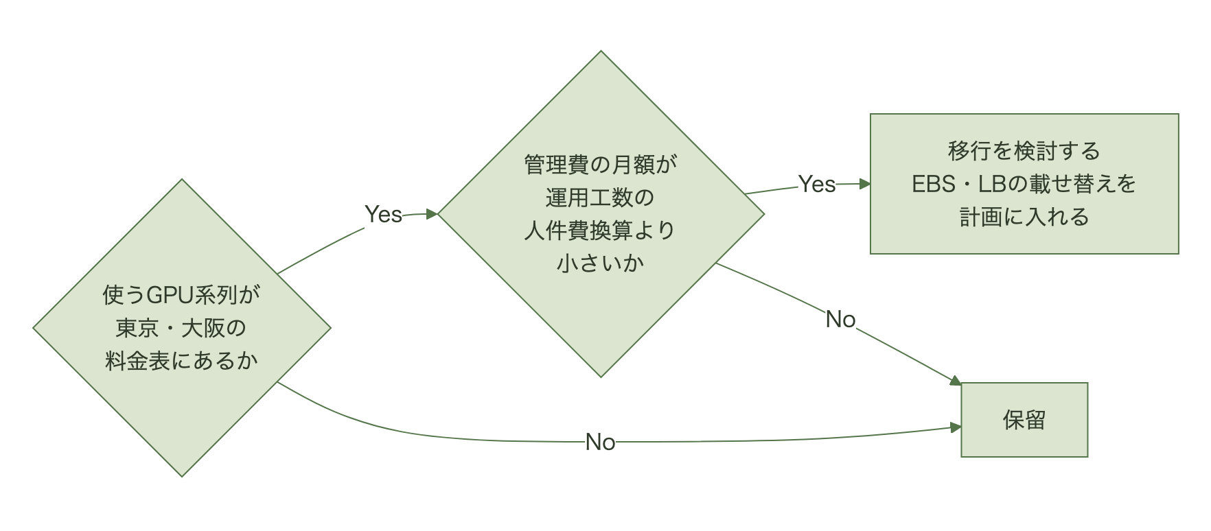 使うGPU系列が東京・大阪のAuto Mode料金表にあるかを先に確かめ、あれば管理費の月額と運用工数の人件費換算を比べ、管理費のほうが小さければEBSとロードバランサーの載せ替えを計画に入れて移行を検討し、どちらかがNoなら保留とする判断フロー図