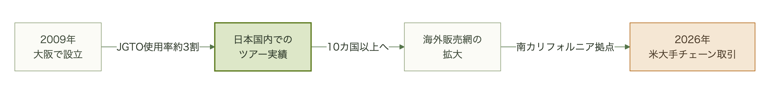Elite Gripsが2009年の設立から日本ツアーでの使用実績、10カ国以上への海外展開を経て2026年の米大手チェーン取引に至った経緯を示す図