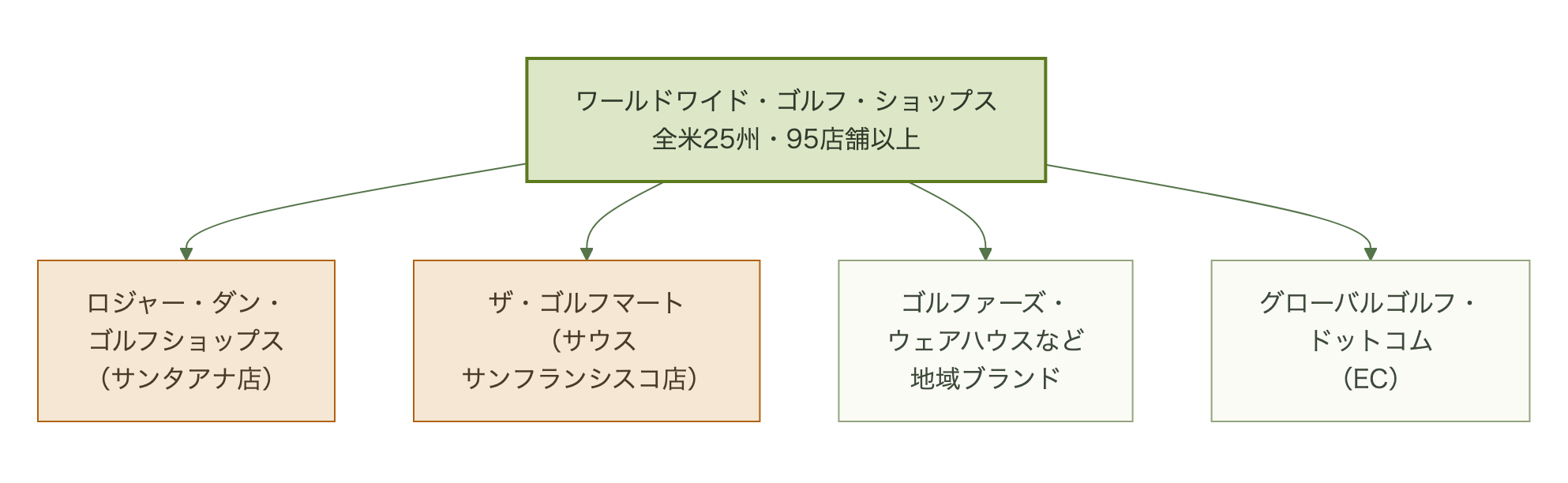 ワールドワイド・ゴルフ・ショップス(全米25州・95店舗以上)の傘下に、ロジャー・ダン・ゴルフショップス(サンタアナ店)、ザ・ゴルフマート(サウスサンフランシスコ店)、ゴルファーズ・ウェアハウスなどの地域ブランド、ECサイトのグローバルゴルフ・ドットコムが並ぶ構成図