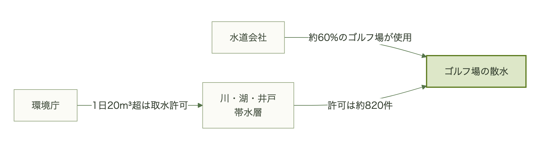 ゴルフ場の散水の水源は水道会社から買う水道水と、環境庁の取水許可を得て川・湖・井戸から自ら取る水の2系統に分かれ、約60%のゴルフ場が水道水を使う