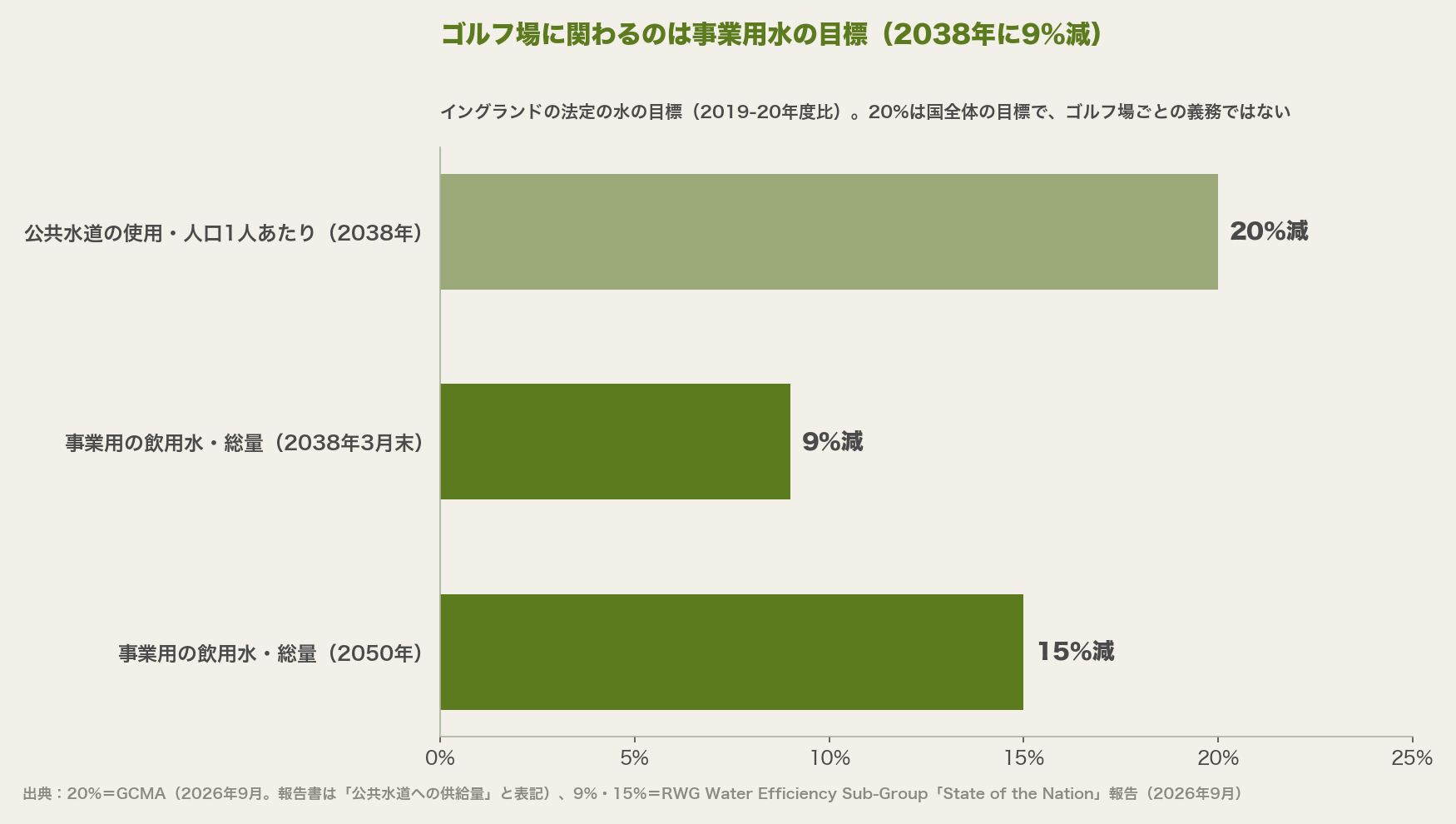 イングランドの法定の水の目標。公共水道の使用を人口1人あたりで2038年までに20%減、事業用の飲用水の総量を2038年3月末までに9%減、2050年までに15%減