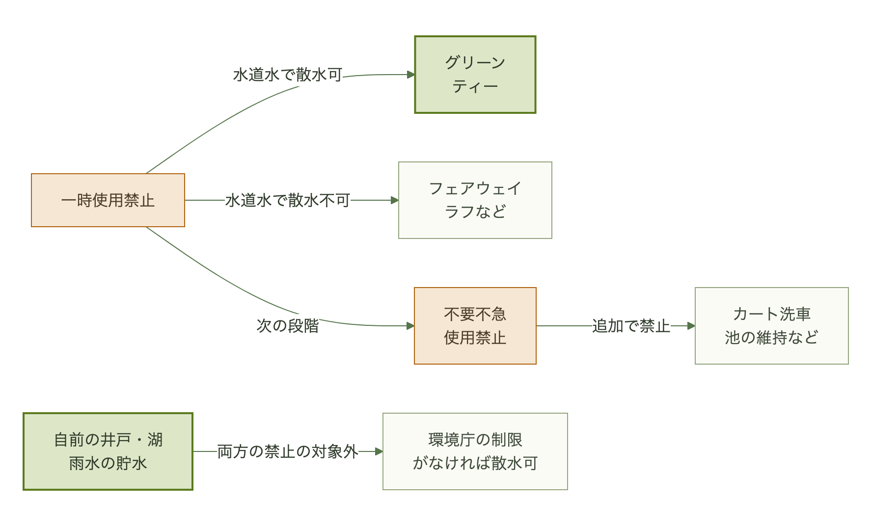 一時使用禁止ではグリーンとティーのみ水道水で散水でき、フェアウェイやラフは対象外。不要不急使用禁止ではカート洗車なども禁止。自前の井戸や湖の水は両方の禁止の対象外