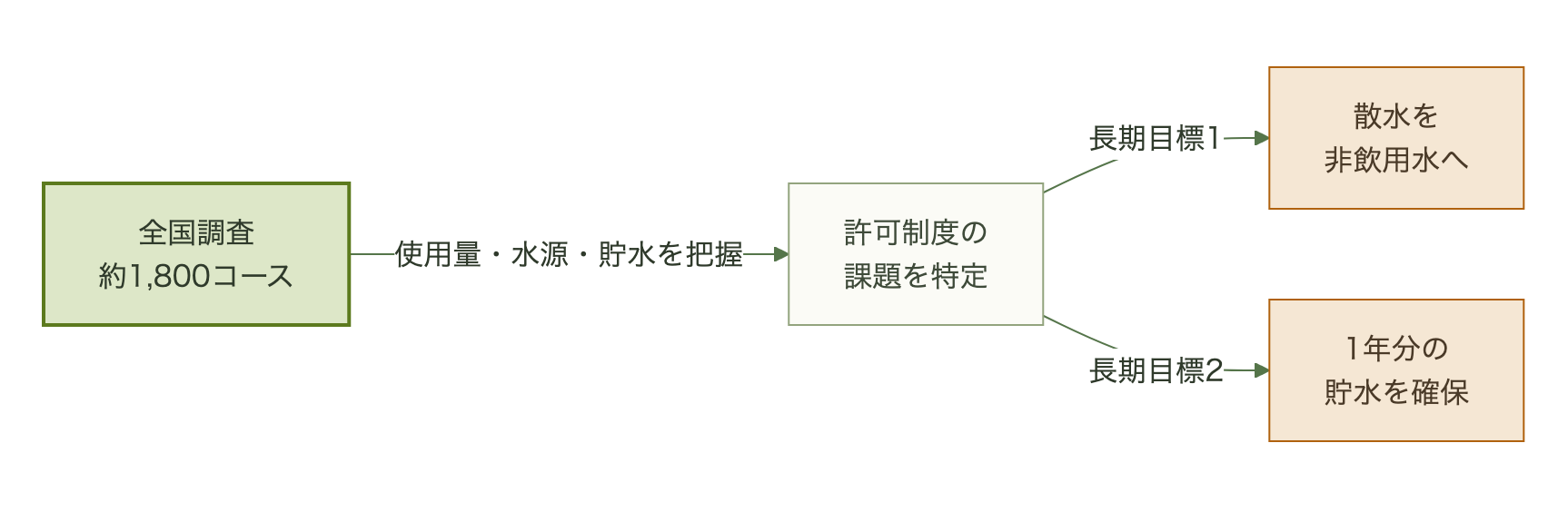 約1,800コースの全国調査で使用量・水源・貯水を把握し、許可制度の課題を洗い出したうえで、散水の水道水を非飲用水に置き換え、1年分の貯水を確保する長期目標につなげる流れ