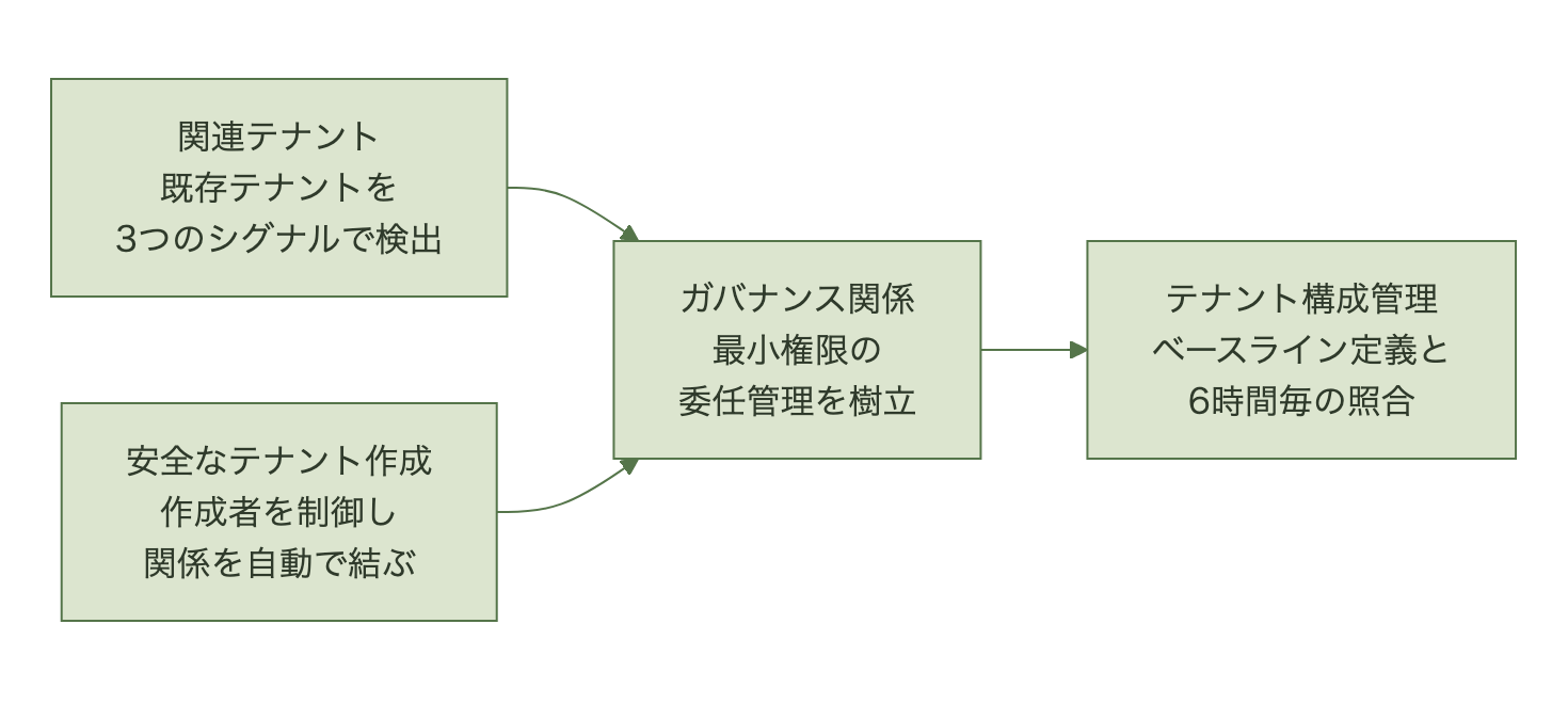 関連テナントの自動検出と安全なテナント作成がガバナンス関係の樹立につながり、そこからテナント構成管理の照合へ進む4機能の関係図