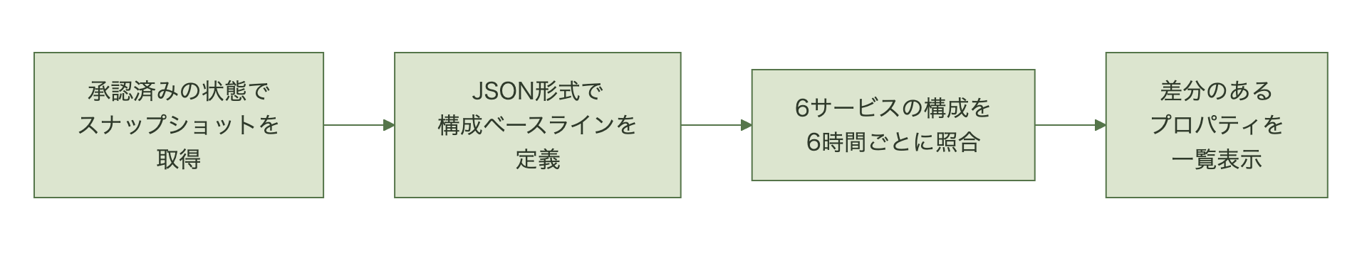 承認済みの状態でスナップショットを取得し、JSON形式で構成ベースラインを定義し、6サービスの構成を6時間ごとに照合して、差分のあるプロパティを一覧表示するまでの4段階フロー