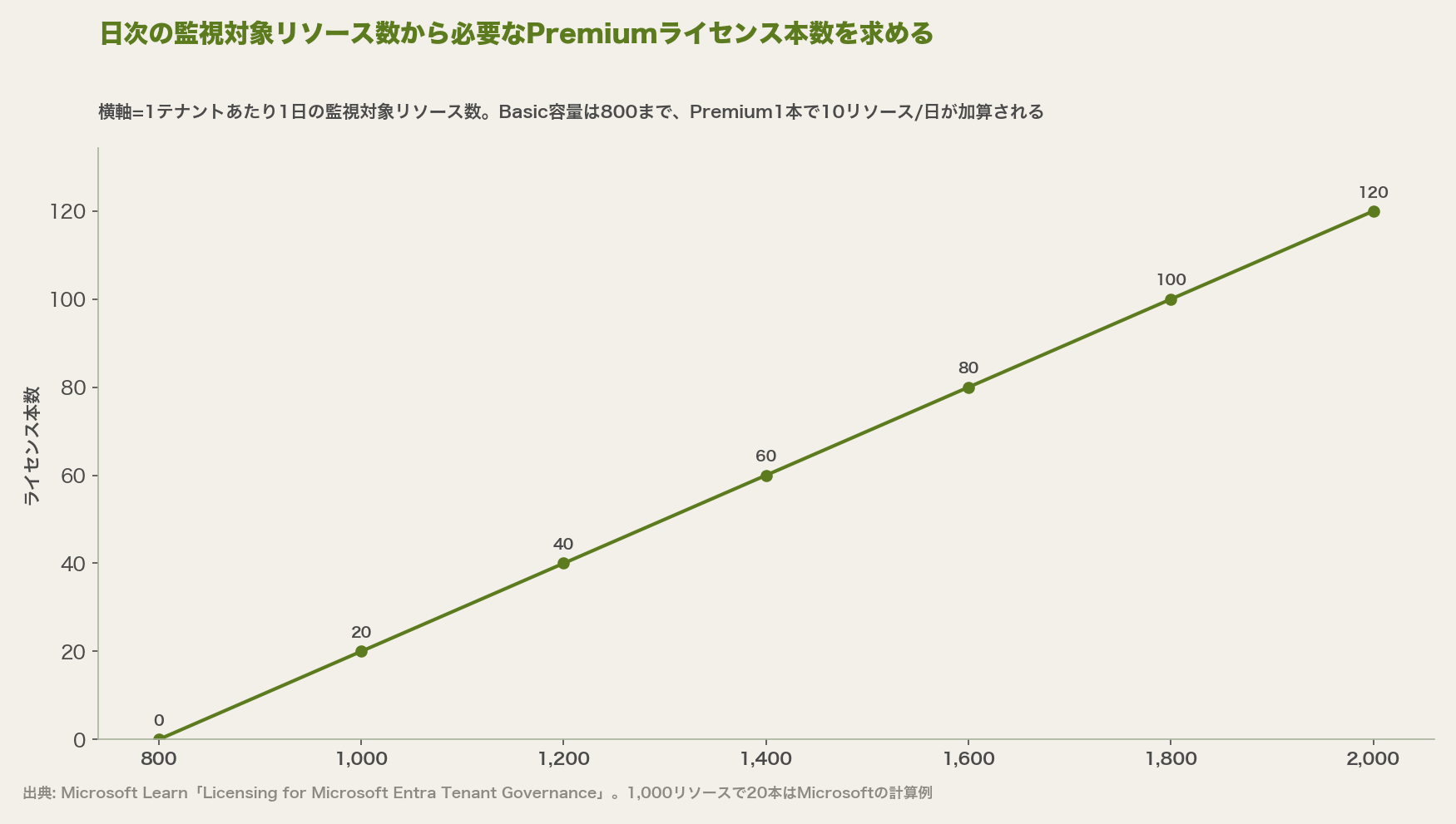 日次の監視対象リソース数から必要なPremiumライセンス本数を求める