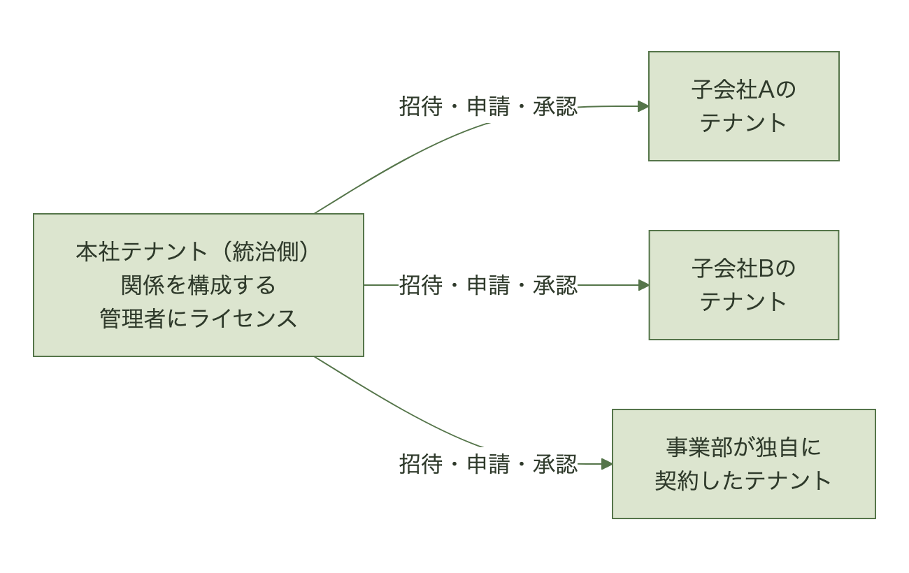 統治側の本社テナントが、子会社A・子会社B・事業部が独自に契約したテナントに対し、招待・申請・承認のワークフローでガバナンス関係を結ぶ構造図。ライセンスが必要なのは関係を構成する統治側の管理者