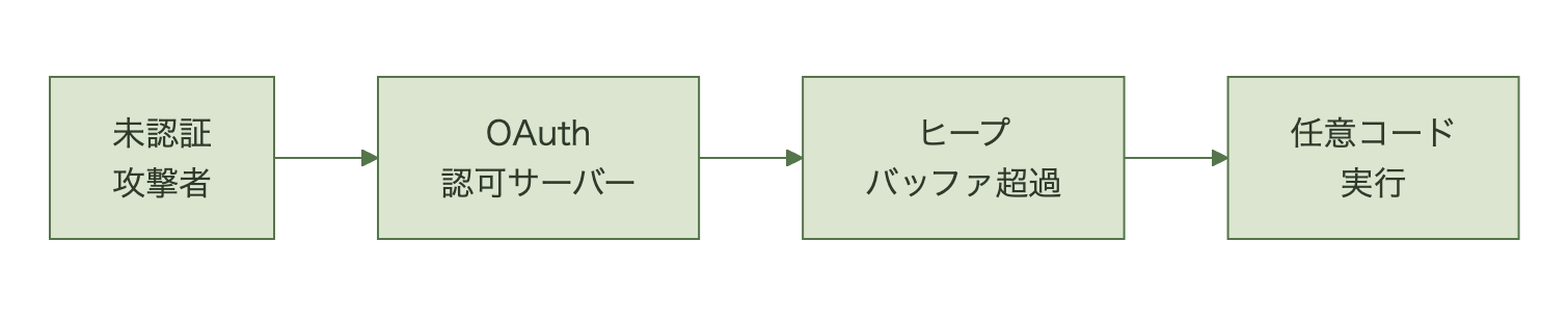 未認証攻撃者がOAuth認可サーバー経由でヒープバッファオーバーフローを起こし遠隔コード実行に至る流れ