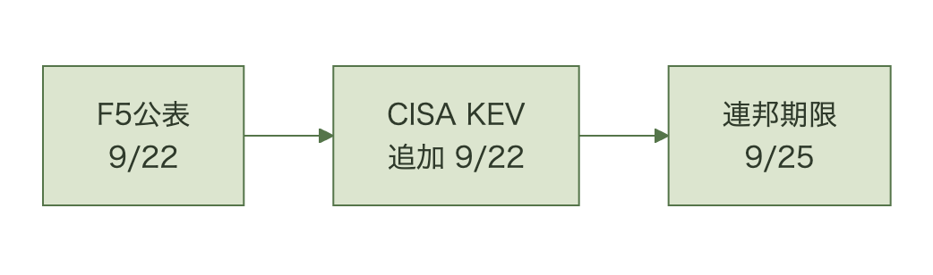 F5の脆弱性公表とCISAのKEV追加が同日、連邦機関の対応期限は3日後に設定された