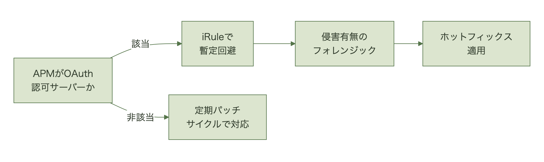 APMがOAuth認可サーバーとして動作しているかを起点に、iRule適用からホットフィックス適用までの順序を示す判断フロー