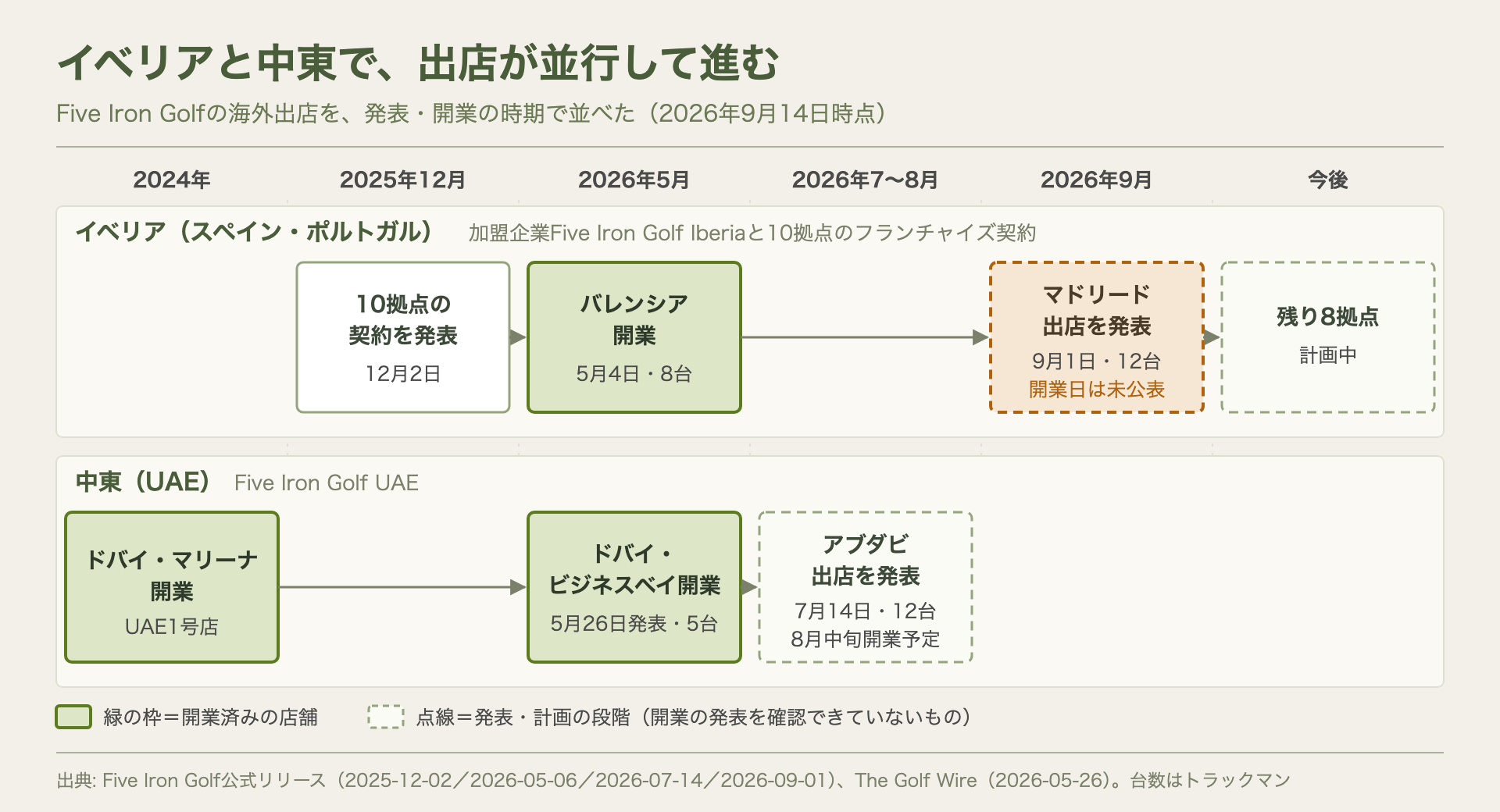上段のイベリアでは2025年12月の10拠点契約発表、2026年5月4日のバレンシア開業、9月1日のマドリード出店発表と進み、残り8拠点が計画中。下段の中東では2024年のドバイ・マリーナ開業、2026年5月のドバイ・ビジネスベイ開業に続き、7月14日にアブダビ出店を発表して8月中旬開業予定としたことを、時期をそろえて示した図