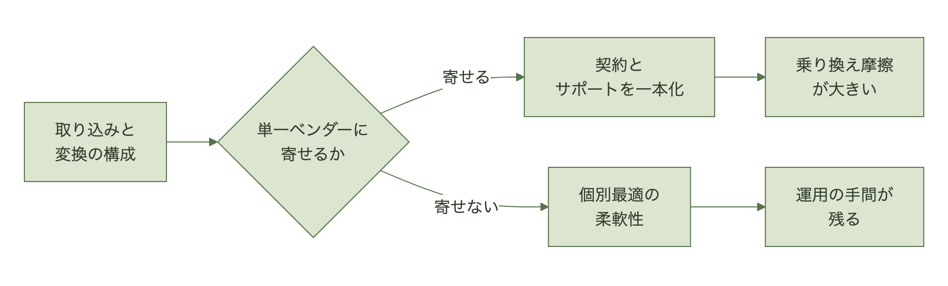 単一ベンダーに寄せると契約とサポートは一本化できるが乗り換え摩擦が大きくなり、寄せなければ個別最適の柔軟性は残るが運用の手間が残ることを示す分岐図