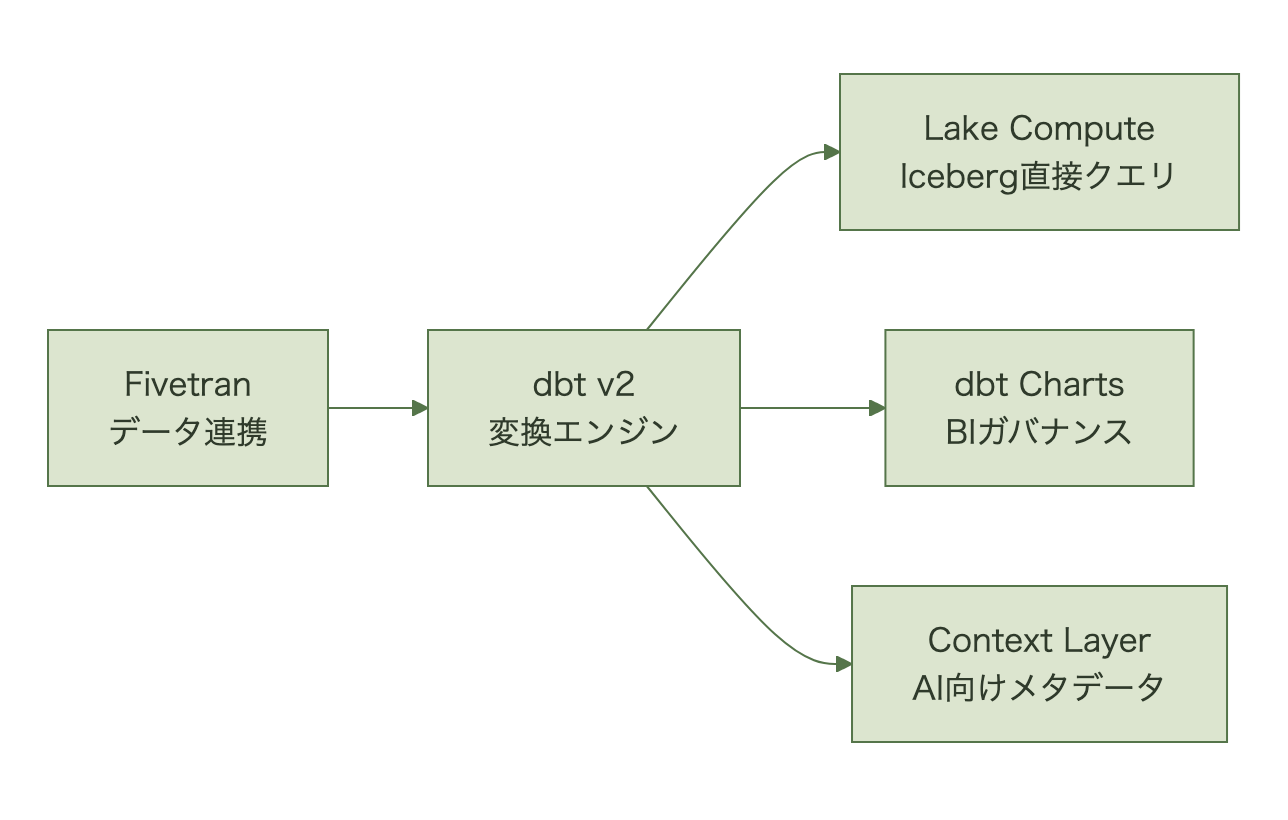 データ連携から変換、BI、AIエージェント向けメタデータまでの製品配置を示す図
