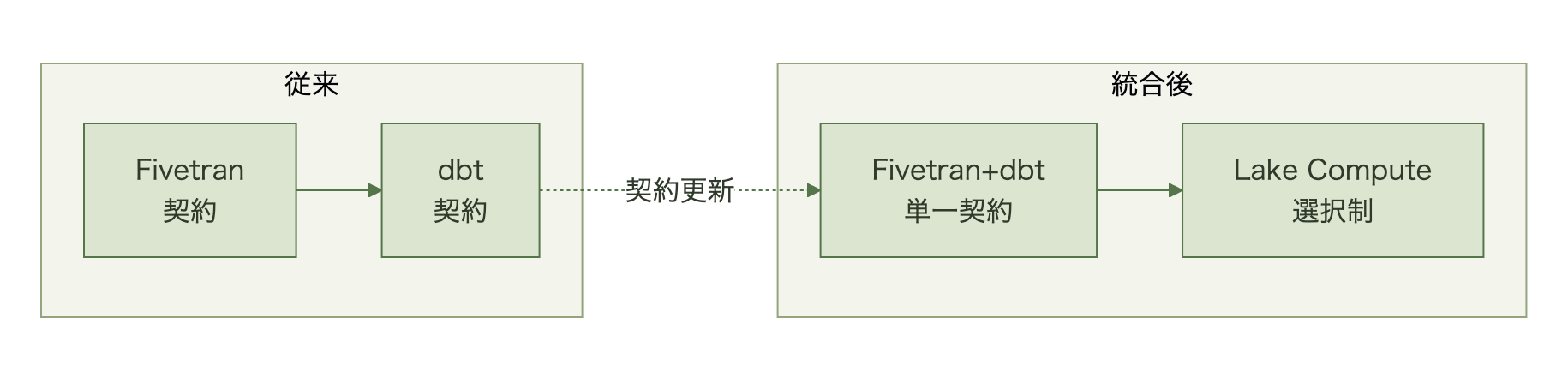 別ベンダーで構成していた連携と変換が単一契約にまとまる様子を示す図