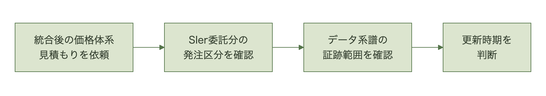 統合後の価格体系とサポート範囲の見積もりを求めた上でSIerとの発注区分を見直し更新時期を判断する流れ