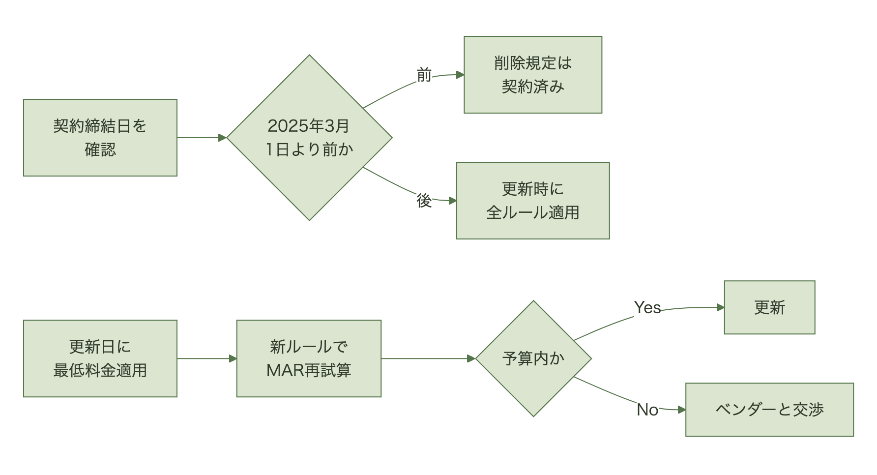 契約締結日が2025年3月1日より前なら削除規定は適用済み、後なら更新時に全ルールが適用される。いずれも更新日に最低料金が入るため、更新前にMARを再試算し、予算内なら更新、超えるならベンダーと交渉する流れを示す図