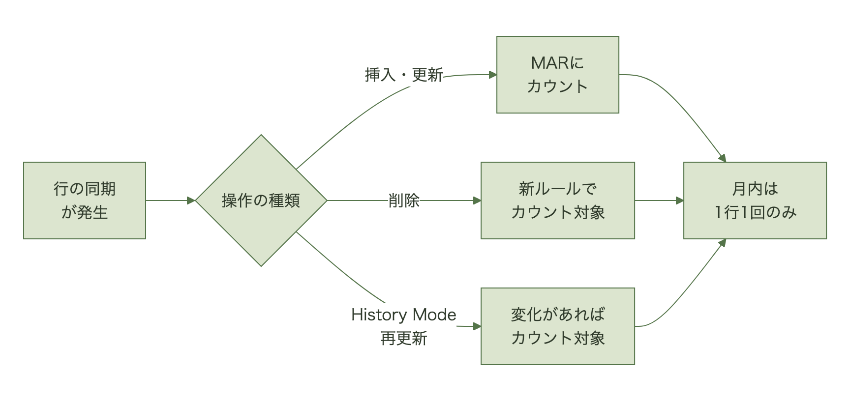 挿入・更新・削除・履歴再更新のうちどれが新ルールでMARにカウントされるかを示すフロー図