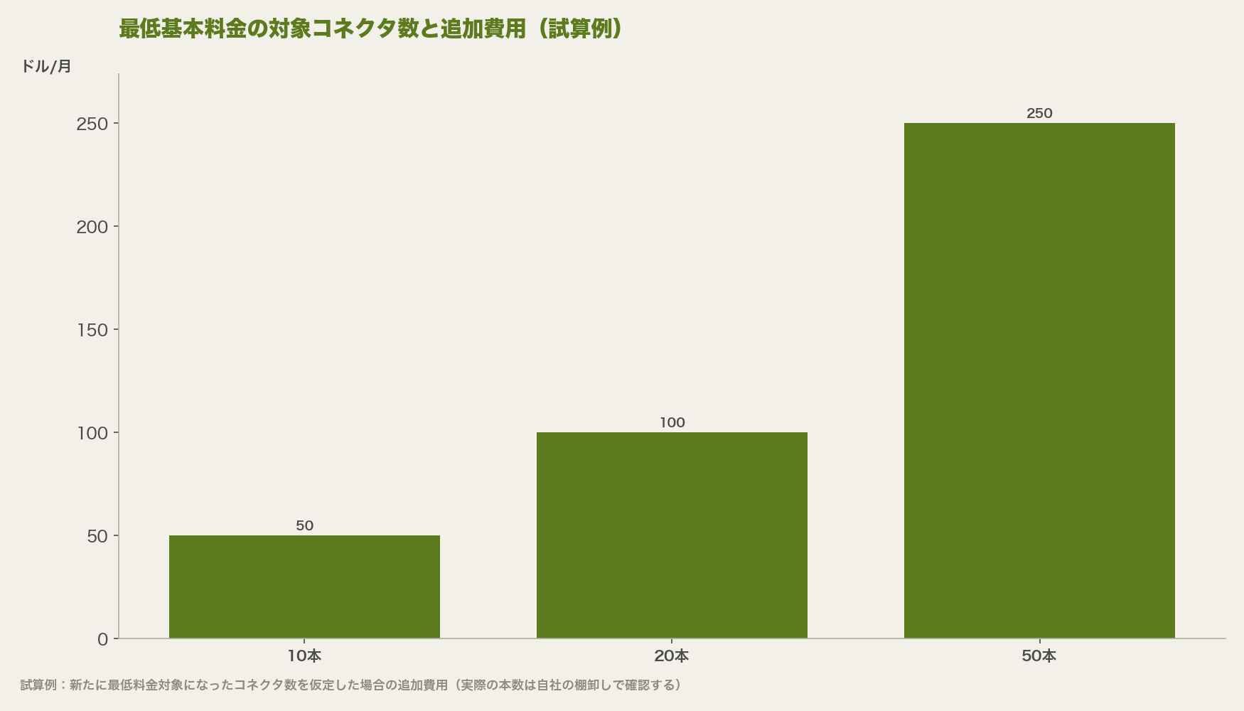最低基本料金の対象コネクタ数と追加費用(試算例)