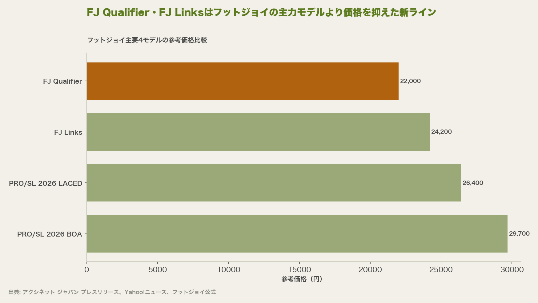 FJ Qualifier・FJ Linksはフットジョイの主力モデルより価格を抑えた新ライン