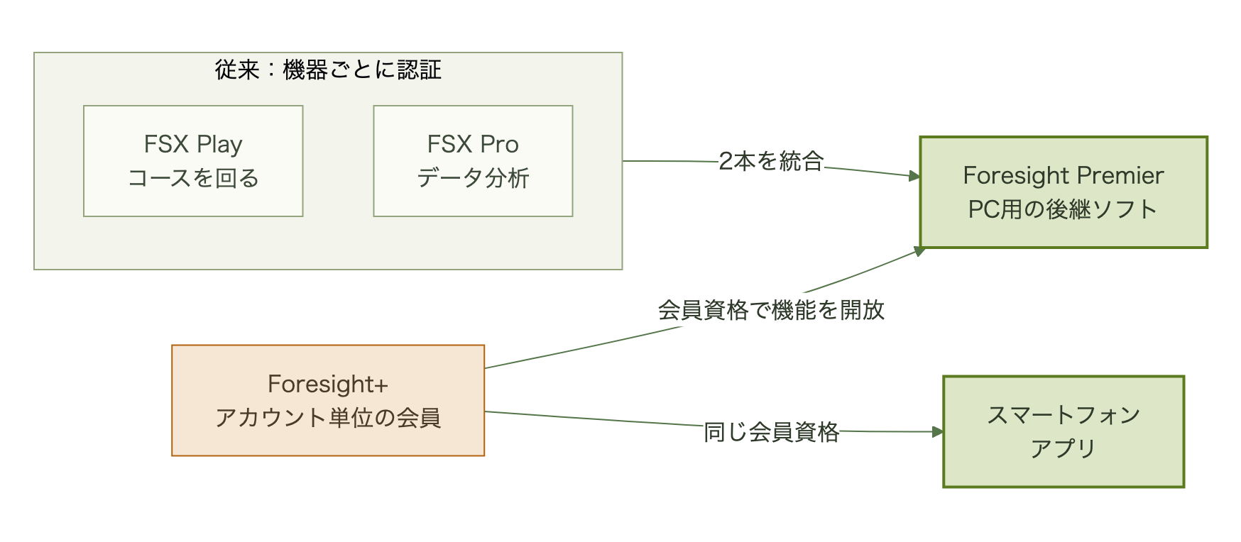 機器ごとに認証していたFSX PlayとFSX ProがForesight Premierに統合され、アカウント単位の会員資格Foresight+でPCソフトとアプリをまたいで使える仕組みを示す図