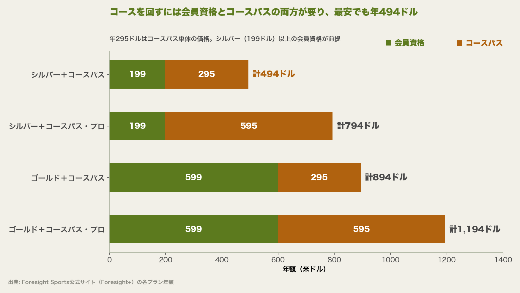コースを回す4つの組み合わせの年額を、会員資格とコースパスの積み上げで示した横棒。シルバー199+コースパス295で計494ドル、シルバー+コースパス・プロで794ドル、ゴールド599+コースパスで894ドル、ゴールド+コースパス・プロで1,194ドル