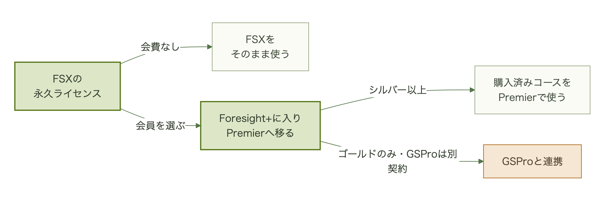 既存のFSX利用者はFSXをそのまま使い続けるか、Foresight+に入ってPremierへ移るかを選べ、シルバー以上なら購入済みコースを持ち込め、他社ソフトGSProとの連携はゴールドのみで別途GSProの契約が必要なことを示す図