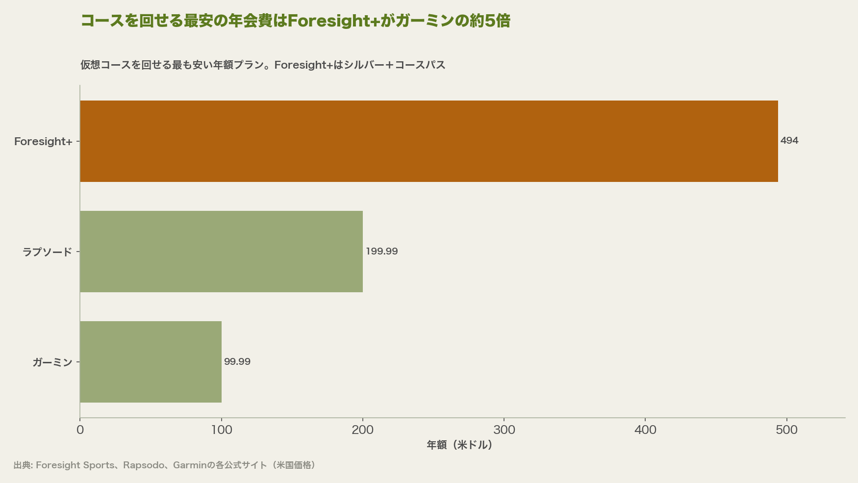 コースを回せる最安の年会費はForesight+がガーミンの約5倍